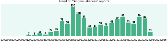 Gingival abscess: 1,254 reports from FDA and social media. Gingival abscess: 1,254 reports.
